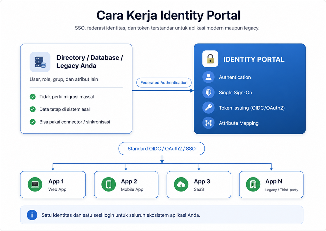 Identity Portal as a Foundation