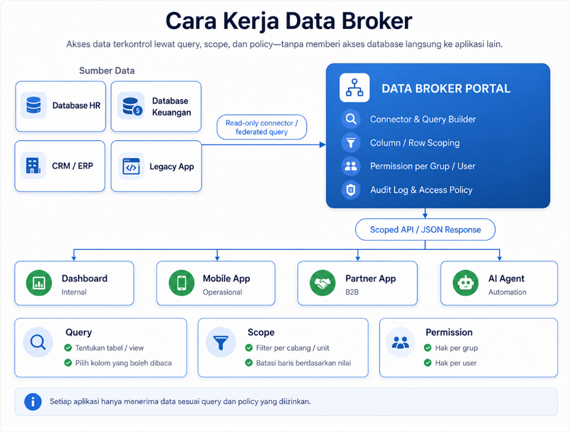 Trusted Data Access